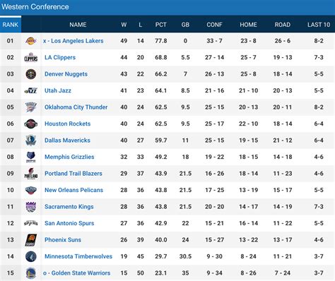 current standing|current nba standings by conference.